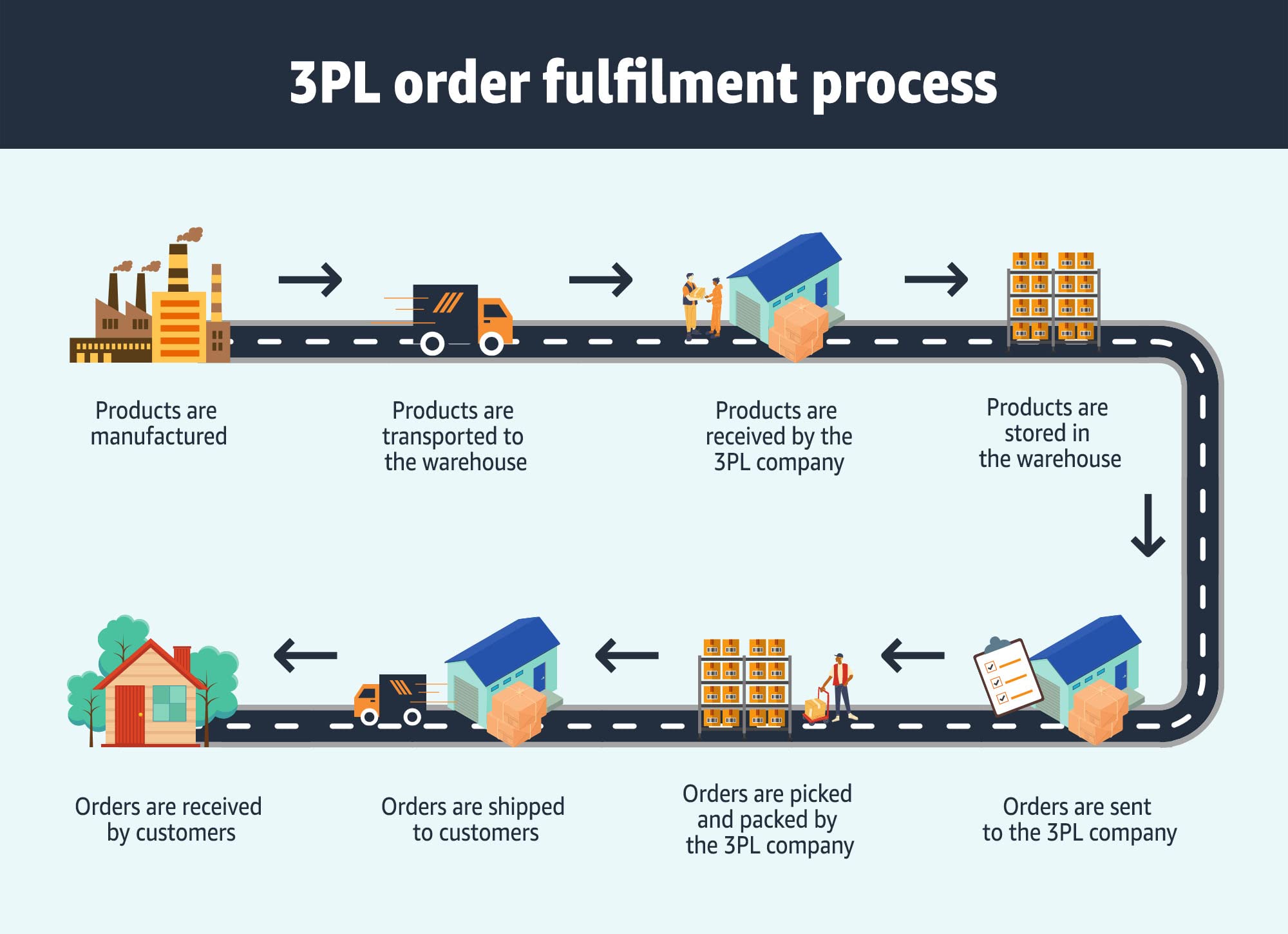 3PL & Supply Chain