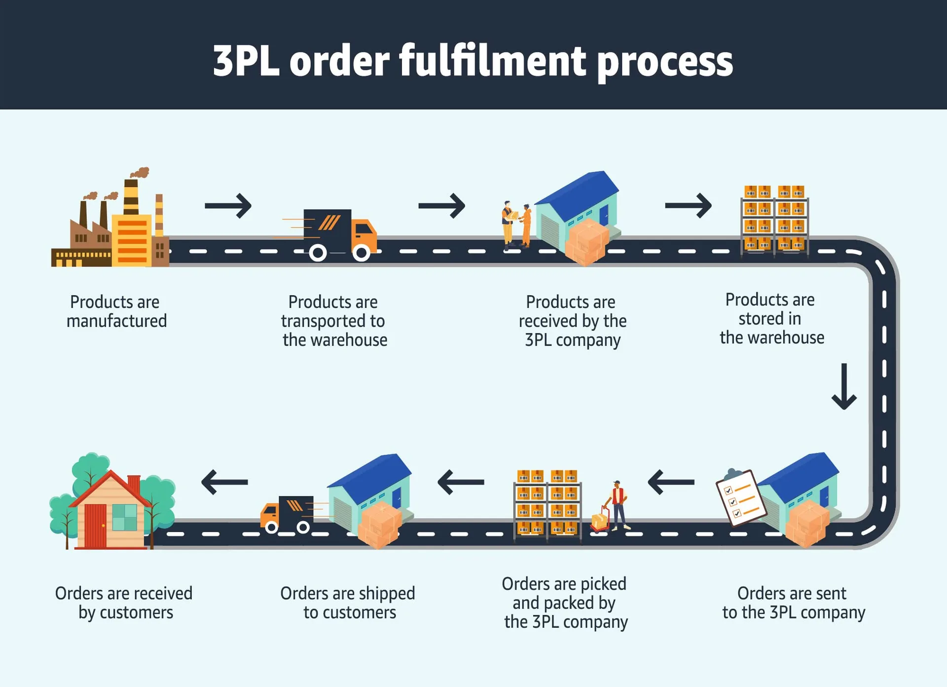 3PL & Supply Chain